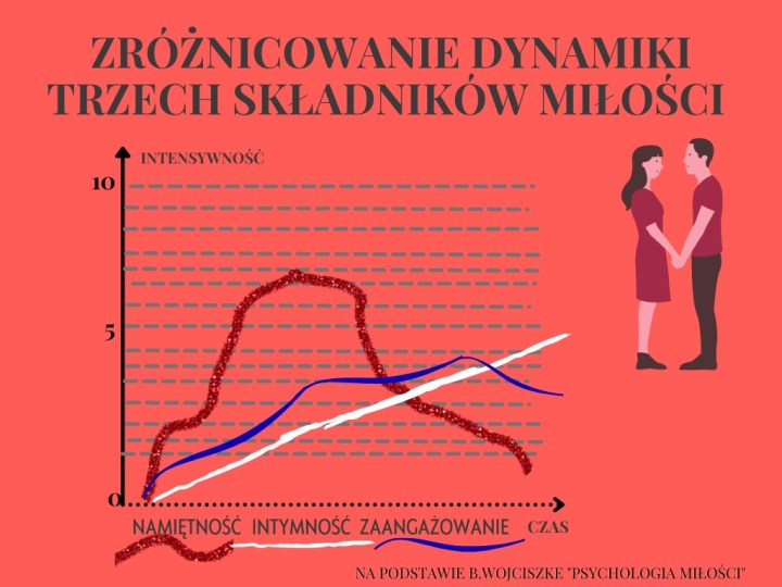 3 składniki miłości