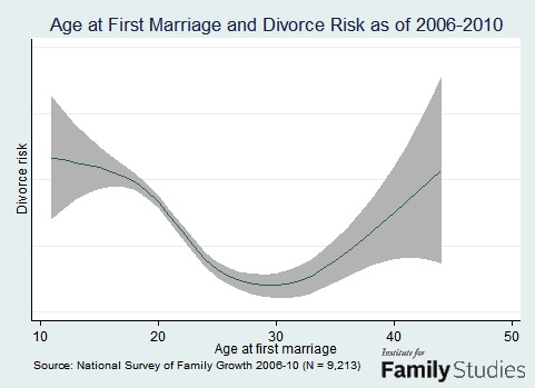 Statystyki rozwodów w USA